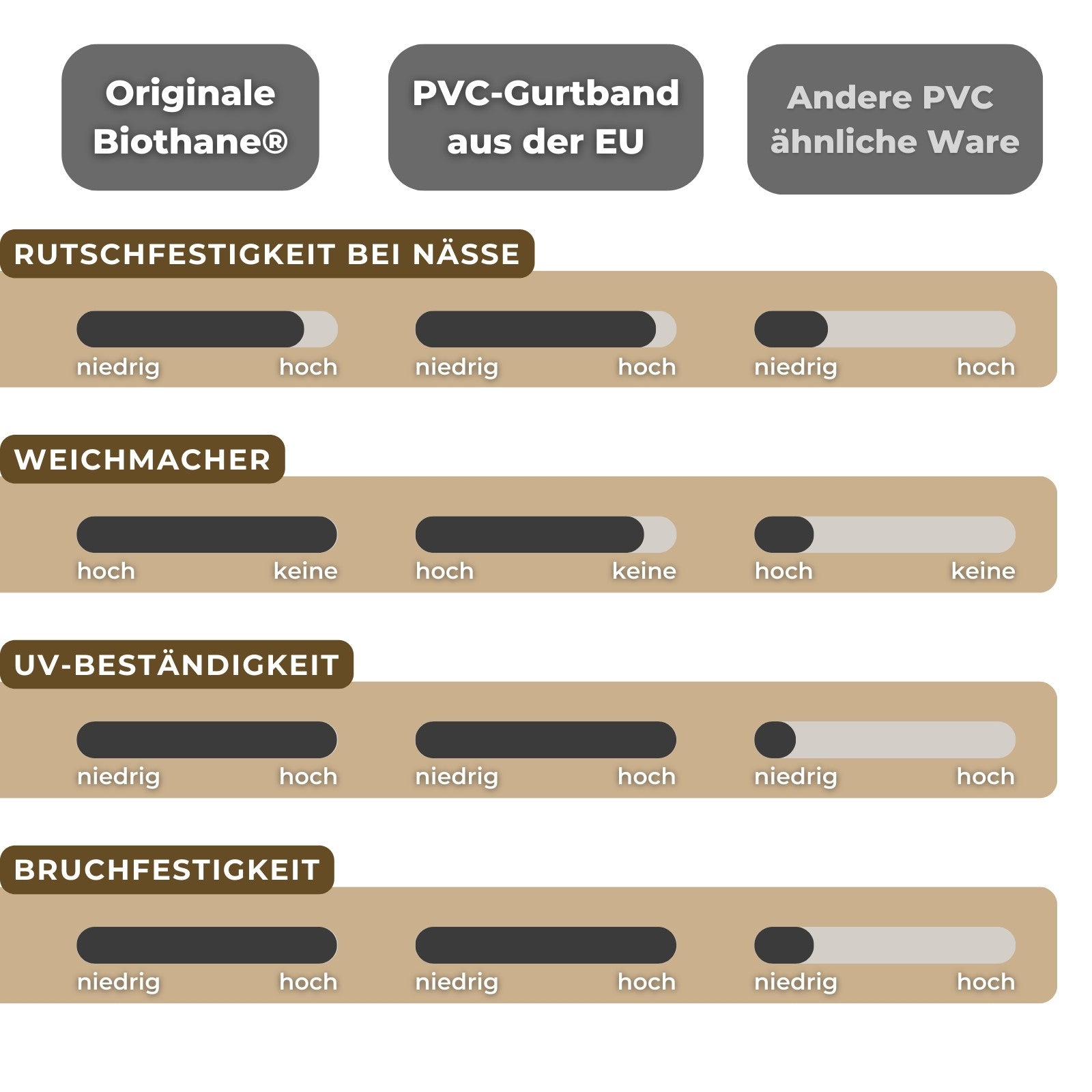 Biothane Vergleich